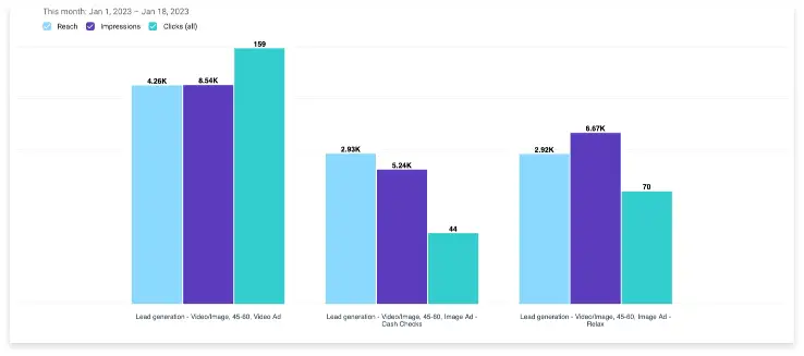 social media advertising graph of ROI